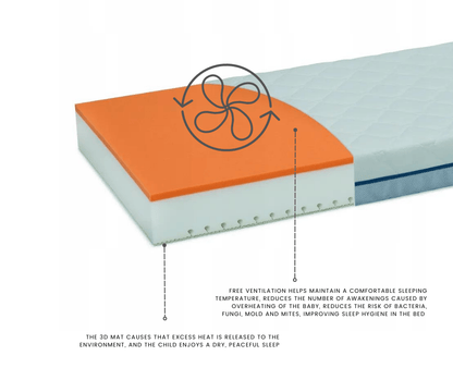 Mattress Made of Highly Elastic Foam, Memory Foam with Smart Channel System and Aero 3D Mat