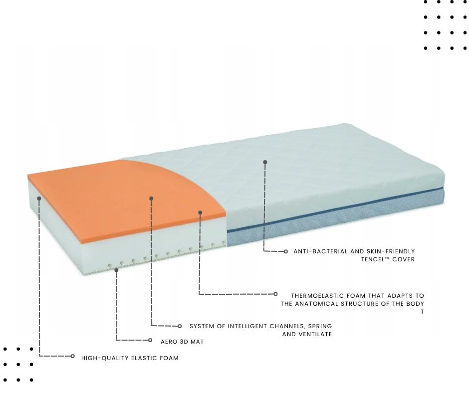 Materac Premium Wykonany z Pianki Wysokoelastycznej, Pianki Memory z Systemem Inteligentnych Kanałów oraz Matą Aero 3D