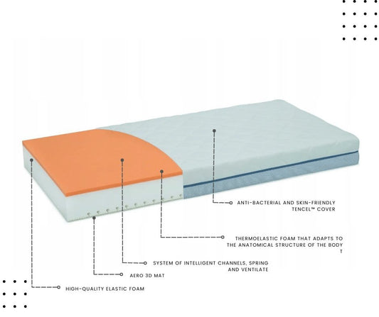 Materac Premium Wykonany z Pianki Wysokoelastycznej, Pianki Memory z Systemem Inteligentnych Kanałów oraz Matą Aero 3D
